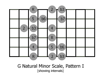 The G minor scale, showing interval names