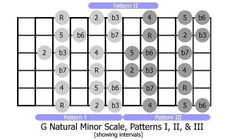 The G minor scale, showing interval names