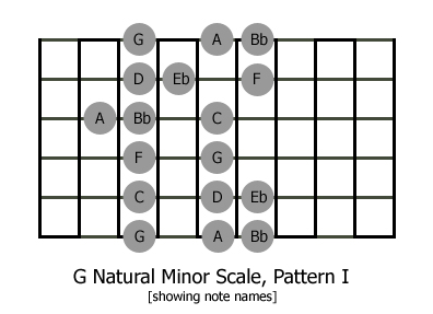 The G minor scale, showing note names